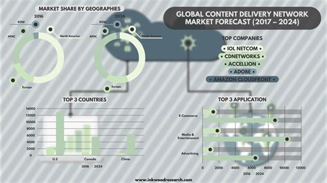 content delivery network market cdn market analysis growth size
