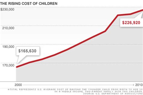 cost  raising  child climbed     decade sep