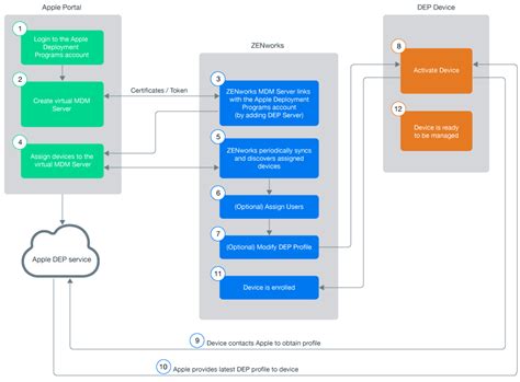 integrating  apple device enrollment program zenworks  mobile management reference