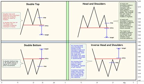 difference double top head  shoulders  bitstampbtcusd