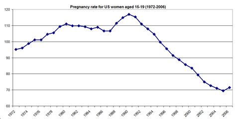 highest pregnancy rate in the us teenage pregnancy