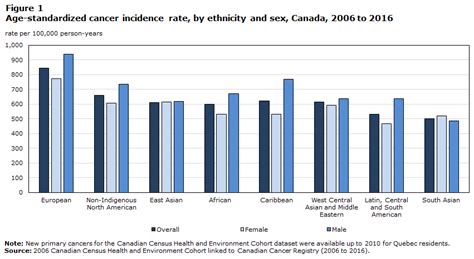 figure 1 age standardized cancer incidence rate by ethnicity and sex