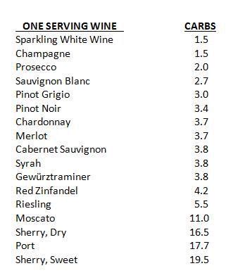 wine list  carb diets keto wine alcoholic drinks