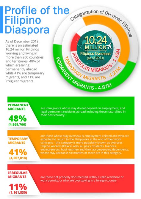 infographic filipino diaspora infographic  lunaticweezo  deviantart