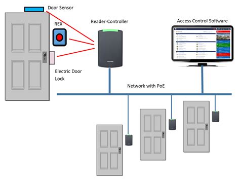 card access control systems wiring diagram wiring diagram