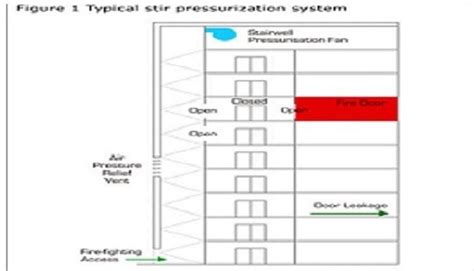 stairwell pressurization testing