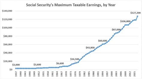 post  years  social securitys maximum taxable earnings   chart