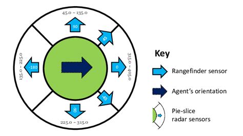 physiognomy   maze navigating agent  agent   rangefinder  scientific