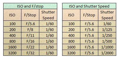 shutter speed chart  chart shows  relationship  iso shutter speed   stop