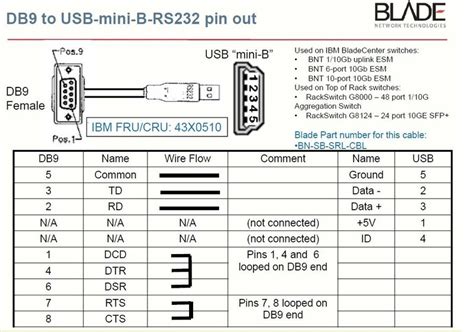 source  mini usb  db cables networking