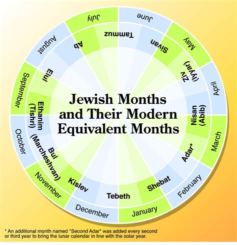 Ever Wondered How The Jewish Months Line Up With The