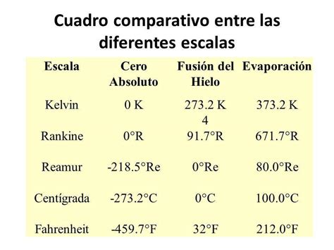 un cuadro comparativo donde expliques las escalas de la temperatura con