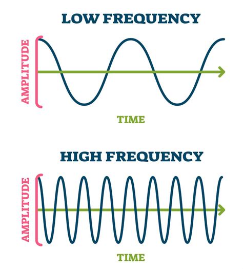 difference  amplitude  frequency sound explained rocky