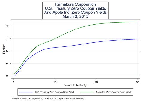 apple   coupon bond yields  credit spreads march   seeking alpha