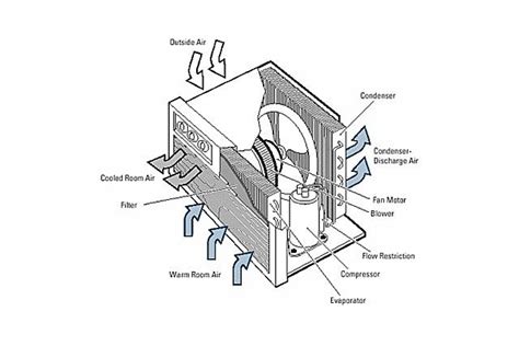 window air conditioner components installing  portable air conditioner   casementcrank