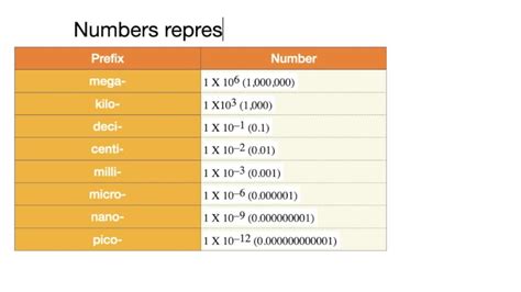 solvedwrite  numbers represented    prefixes  mega  kilo  deci