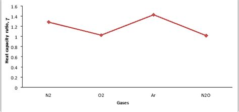 lab report heat capacity ratio for gases freebooksummary