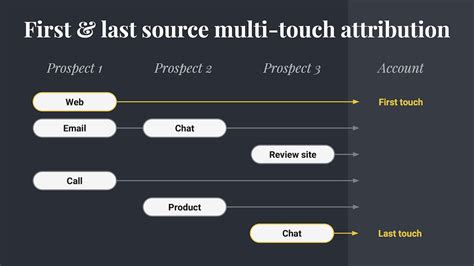 multi touch attribution lessons  bb marketers