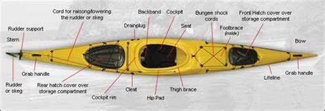 article helps  understand  kayak parts terminology    commonly