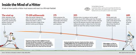 baseball s science experiment wsj