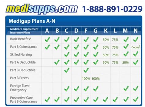 List Of Medicare Supplement Plans And Cost