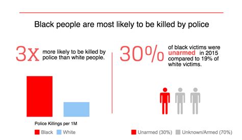 police violence statistics   words   unarmed