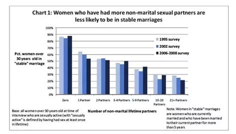 How Many Sexual Partners Does A Women