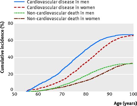 Sex Differences In Lifetime Risk And First Manifestation Of