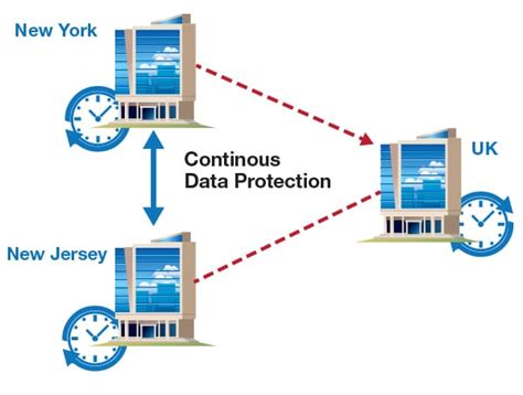 continuous data protection