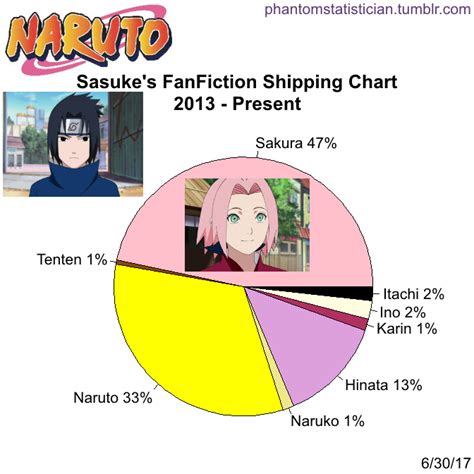 Fandom Fanfiction Statistics — Fandom Naruto Character Sasuke Sample