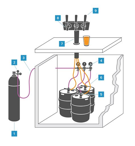 parts   draft beer system   work diagram draft beer bar draft beer beer bar design