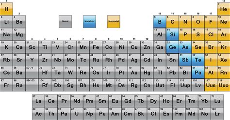 simple english chemistry symbols periodic table