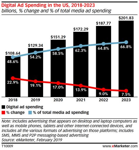 digital ad spending  emarketer trends forecasts statistics marketing channel