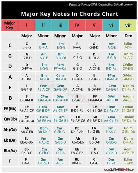 major key notes  chords chart    names