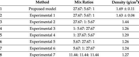 mix ratios   densities  scientific diagram
