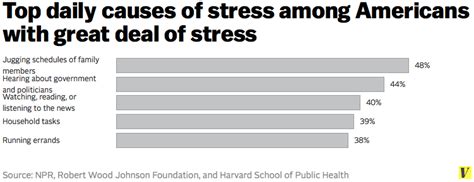 7 charts that explain america s stress problem vox