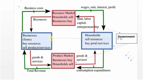 circular flow model  economics youtube