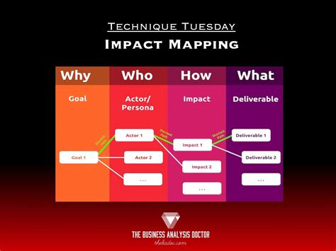 impact mapping  easy