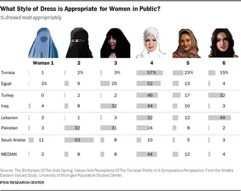 how people in muslim countries prefer women to dress in public pew