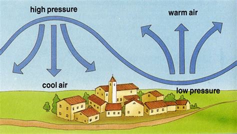 air pressure solids liquids  gases  kids ency