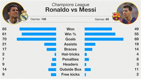 Bbc Sport Cristiano Ronaldo V Lionel Messi Race For Champions League