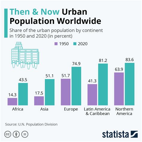 worlds urban population changed world economic forum