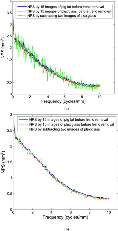 noise power spectrum estimate obtained   uniform exposure images  scientific