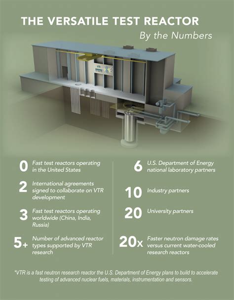 infographic versatile test reactor   numbers department  energy