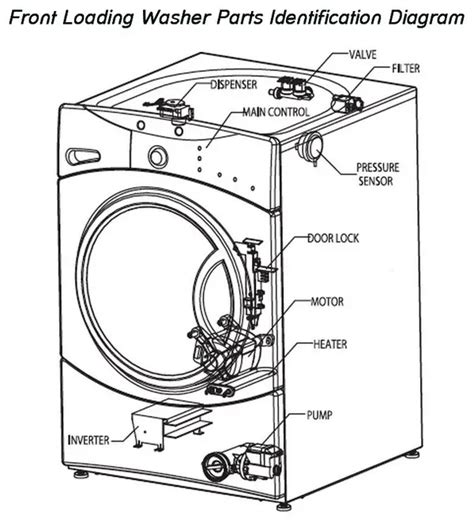 sunburst musings     lg front load washer wiring diagram  lg washer parts