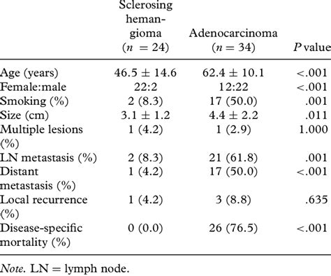 Comparison Of Sclerosing Hemangioma And Pulmonary Adenocarcinoma