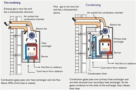 gas boiler diagram  basics    gas boilers