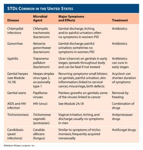 Birth Control And Std S