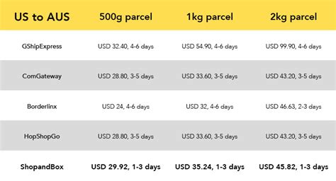 price comparison shipping rates    aus  sg shopandbox