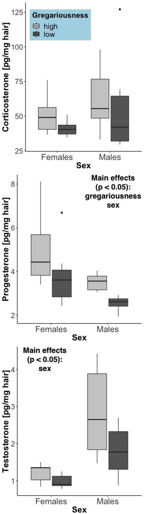 Frontiers Immune Endocrine Links To Gregariousness In Wild House Mice